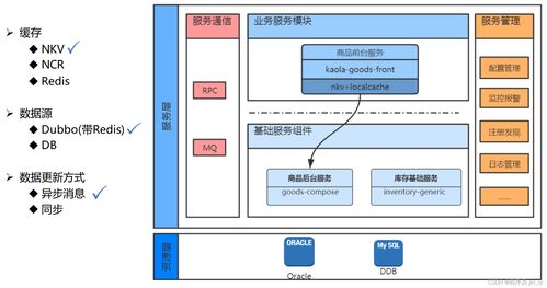 讀書筆記第四講 百萬級并發(fā)商品服務架構解密