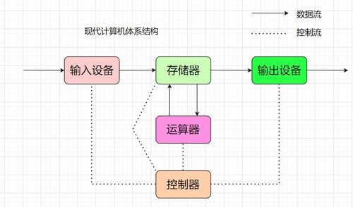 計算機體系結(jié)構、操作系統(tǒng)與進程概念的深度解析及系統(tǒng)服務